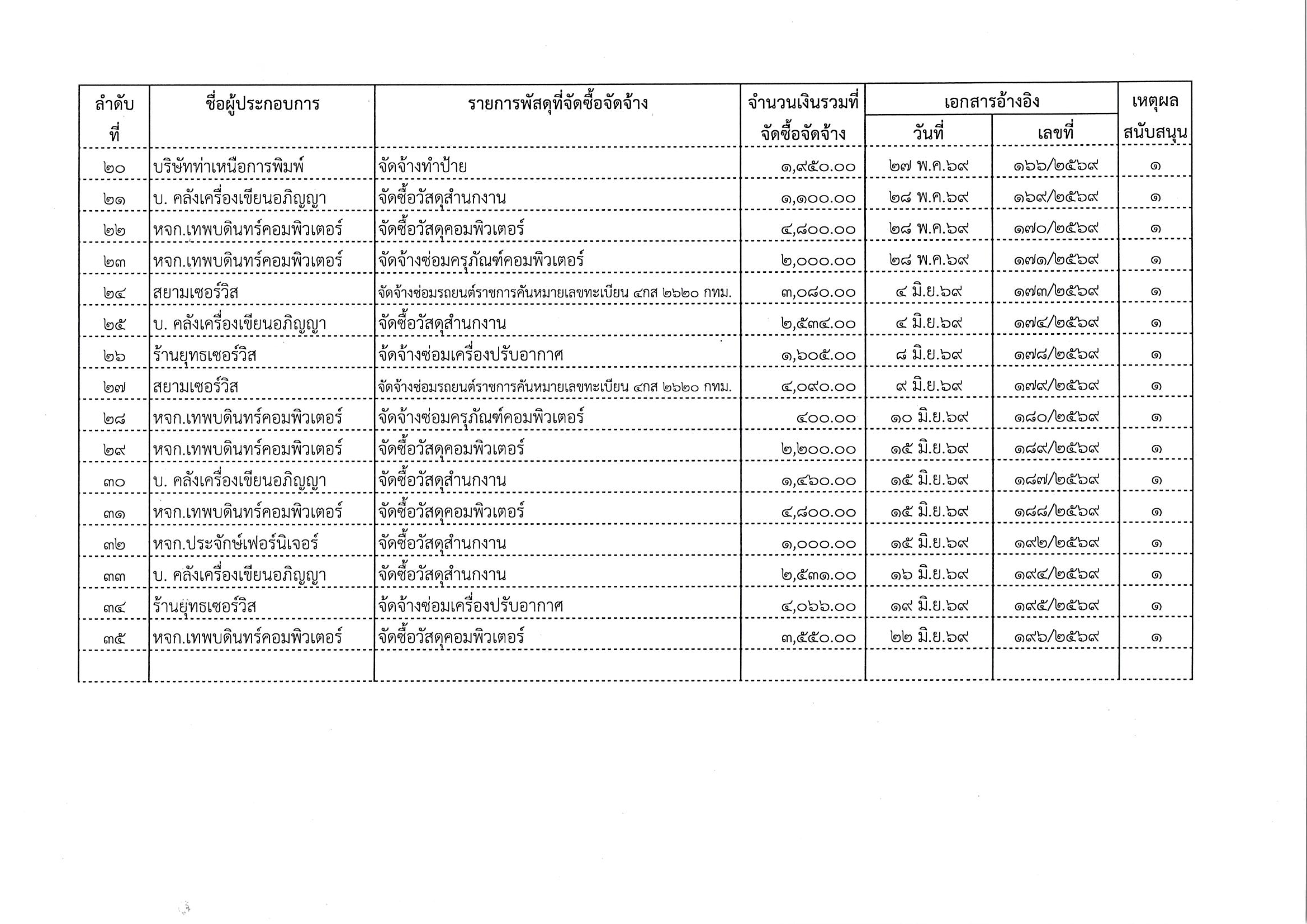 title - ประกาศผลผู้ชนะการจัดซื้อจัดจ้างหรือผู้ได้รับการคัดเลือกและสาระสำคัญของสัญญาหรือข้อตกลงเป็นหนังสือ ประจำไตรมาสที่ 3